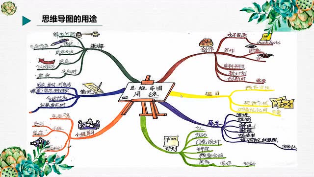 学会使用思维导图的六个方法